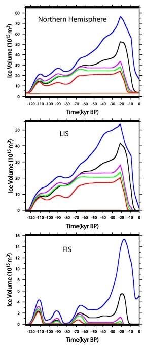 Fig. 7. Temporal evolution of the simulated ice volumes for the NH (top panel), the LIS (middle panel) and the FIS (bottom panel)