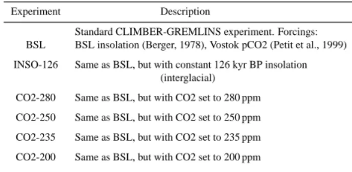 Table 1. Overview of model 126 kyr-long transient experiments.