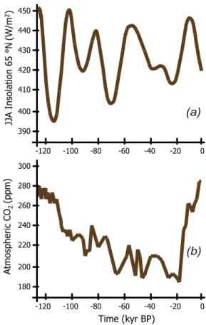 Fig. 1. Forcing factors: (a) summer insolation at 65 ◦ N (W/m 2 ) (Berger, 1978); (b) atmospheric CO 2 concentration (ppm) (Petit et al., 1999).