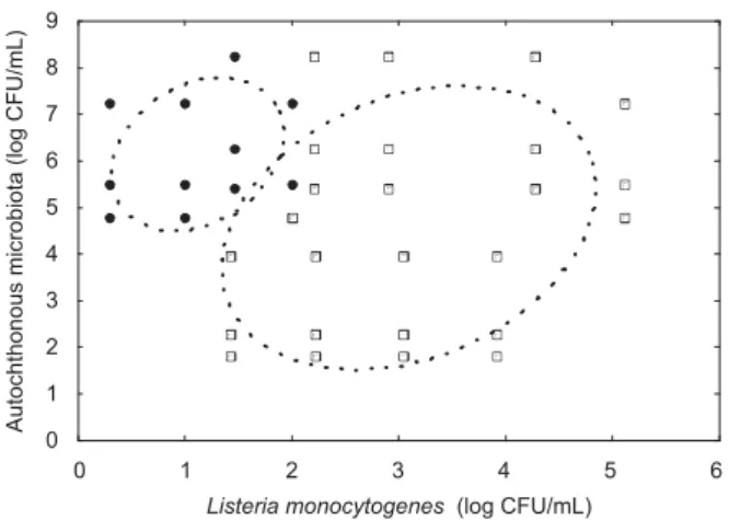 Figure 2. Positive ( &amp; ) and negative results ( K ) for recovering of different levels of Listeria monocytogenes inoculated in raw milk treatments, with different levels of autochthonous microbiota