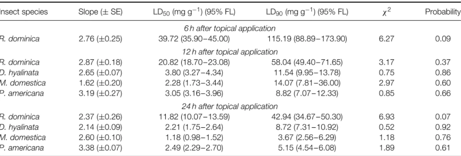 Table 3. Toxicity of coumarin extracted from leaves of Ageratum conyzoides against Rhyzopertha dominica, Diaphania hyalinata, Musca domestica and Periplaneta americana