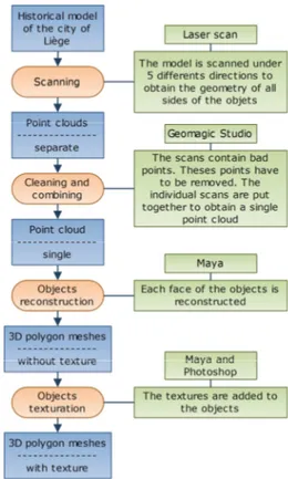 Figure 2. Snapshot of the 3D reconstruction in Maya. This  subset of the 3D model shows the textured building modelled 