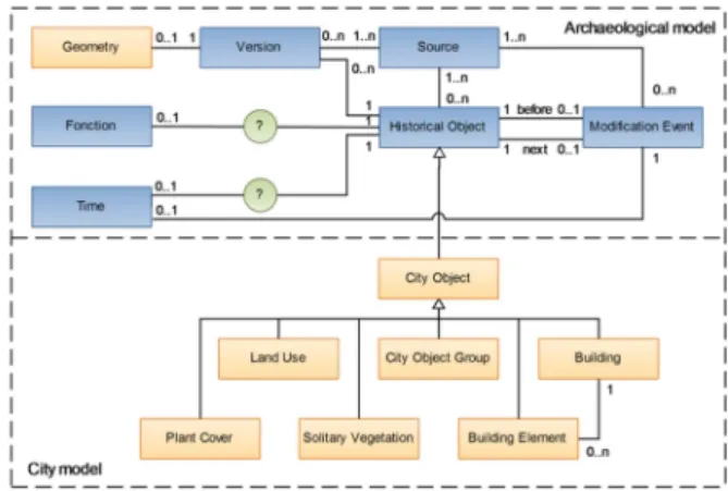Figure 6. Virtual Leodium information UML model  One characteristic of this model is the possibility to manage the  archaeological  object  dynamics,  with  the  notion  of 