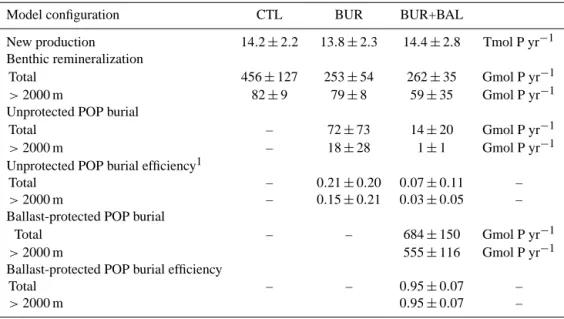 Table 2. Rate of P production, benthic remineralization, and burial from the three different P cycle models considered here.