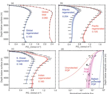 Figure 7. As Fig. 5, but for BUR + BAL model. In (d), the average sinking fluxes of unprotected POP (dashed red curve) and  ballast-protected POP (dashed blue curve) are shown separately