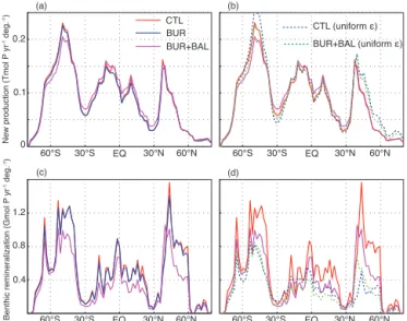 Figure 8. (a) New production by latitude for the CTL, BUR, and BUR+BAL models (averaged over the four different model  config-urations)