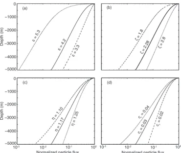 Figure 2. The sensitivity of the normalized particle flux pre- pre-dicted by the Particle Remineralization and Sinking Model (PRiSM, Eq