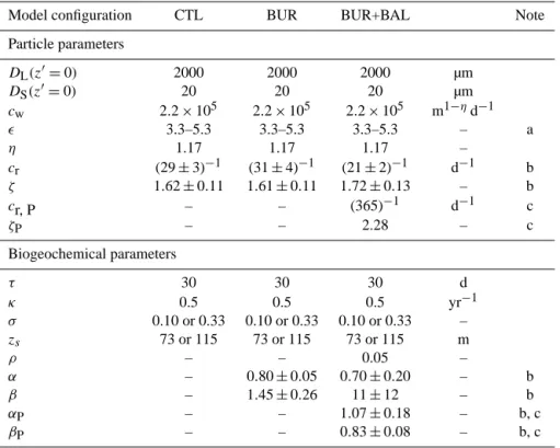 Table 1. Parameters of PRiSM (Eq. 13) and the biogeochemical models used to simulate the oceanic P cycle: CTL (control simulation without P burial or allochthonous P inputs), BUR (with P burial and allochthonous P inputs), and BUR+BAL (as BUR, but includin