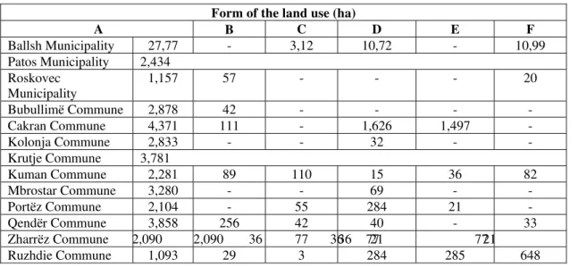 Table 1. Data for the territory of the area affected by the oil industry activity [9]  