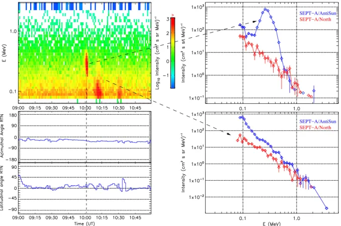 Fig. 1. Top-left, dynamic energy spectrum of an AMI event and two common upstream ion events in the range 0.1–1.2 MeV observed with SEPT-A/Antisun far upstream of the Earth’s bow–shock (656 R E ) on 27 February 2007