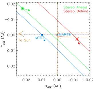 Figure 1 presents an example of the dynamic energy spectrum (top-left) and the energy spectra (top-right) of an AMI event occurring on 27 February 2007 at 10:00 UT and two subsequent common ion upstream bursts observed with SEPT-A looking towards the Earth