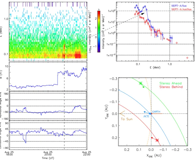 Fig. 5. AMI event on 25 August 2007 detected from the AntiEarth/Sun direction. It occurs 20 min after the passage of a CIR forward shock (second panel)