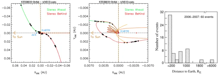 Fig. 6. The spatial distribution of AMI events observed along the both STEREO-A&amp;B orbits (green and red lines) during the time interval from 15 December 2006 to 29 April 2007