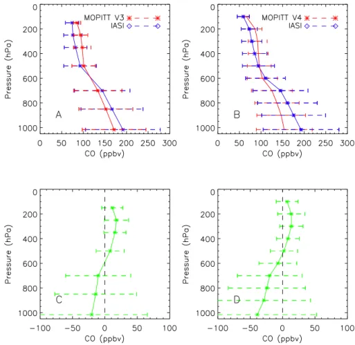 Fig. 8. Comparison of retrievals performed with the same a priori (ULIRS profile and error covariances), x MOP ′ and x IASI : (A) adjusted MOPITT V3 and IASI CO mean profiles; (B) adjusted MOPITT V4 and IASI CO mean profiles; (C) the mean difference betwee