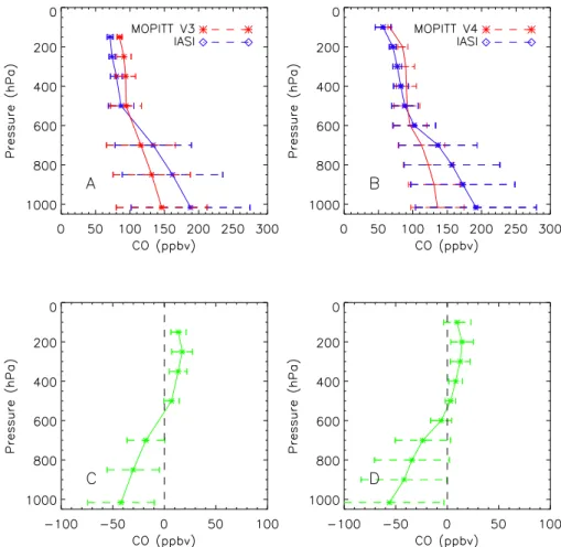 Fig. 9. Same as Fig. 8, except for x MOP MODEL ′ and x IASI MODEL : (A) adjusted MOPITT V3 and IASI CO mean profiles; (B) adjusted MOPITT V4 and IASI CO mean profiles; (C) the mean difference between adjusted MOPITT V3 CO and IASI CO profiles; and (D) the 