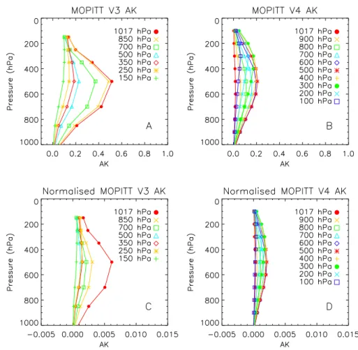Fig. 2. Averaged daytime and ocean averaging kernels for 1 September 2007 over Southern Africa, for: (A) MOPITT V3 (A OP3 ), (B) MO- MO-PITT V4 (A MOP4 ), (C) pressure-layer-normalised averaging kernels for MOPITT V3 (A MOP3 N ), and (D) pressure-layer-nor