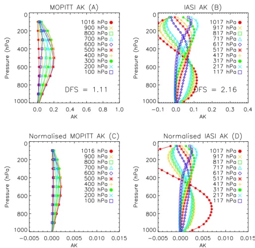 Fig. 6. Daytime and ocean averaging kernels over the Southern Africa region for 1 September 2007, for: (A) MOPITT V4 (A MOP4 ) at MOPITT V4 pressure levels, (B) IASI (A IASI ) at the IASI pressure levels closest to the MOPITT V4 pressure levels, (C)  press