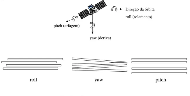 Fig. 7.3  - Oscilações dos satélites 