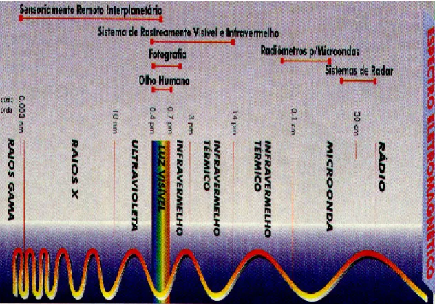 Fig. 2.2 - Espectro eletromagnético II 
