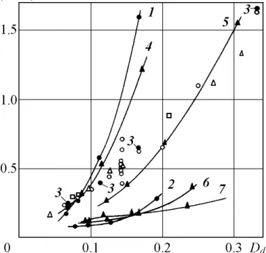 Fig. 2 − Relationship between peak departures from cumulative Gaussian law and discretion degree of spectrum: 