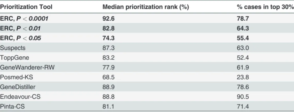 Table 3. ERC gene prioritization compared to other methods.
