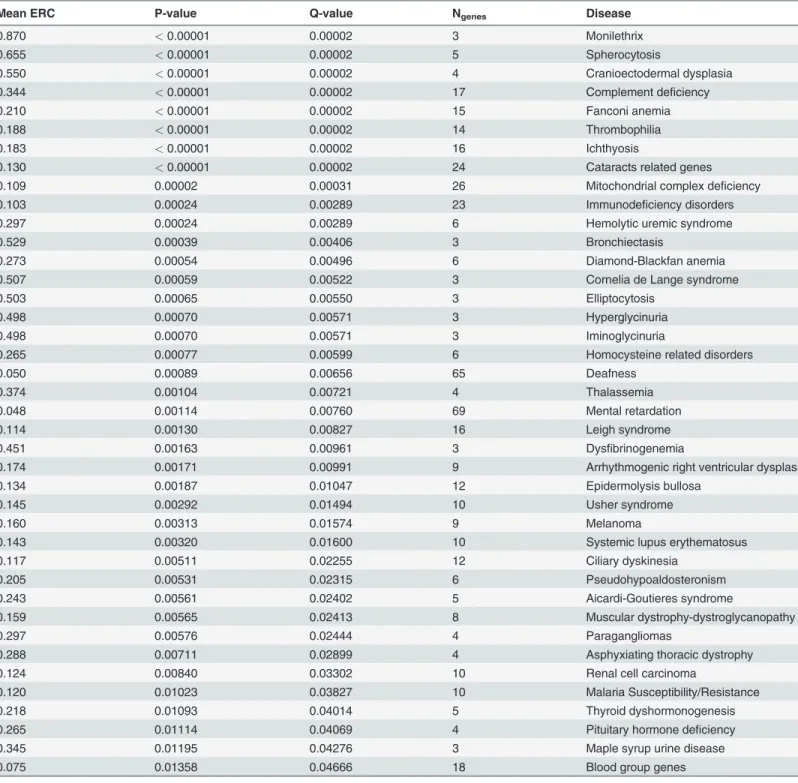 Table 1. Diseases with signiﬁcant ERC at a 5% false discovery rate.
