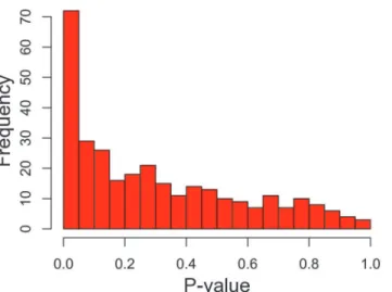 Figure 2. Disease gene groupings P-value distribution. P-values represent the significance of elevated mean ERC within a particular disease