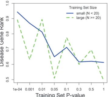 Figure 3. ERC disease gene prioritization. The prioritization of the true disease gene relative to its chromosomal neighbors improves with a stronger ERC signal within the training set