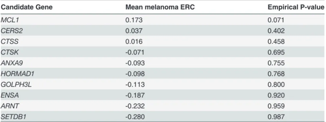 Table 2. ERC gene prioritization for melanoma-associated region at 1q21.3.