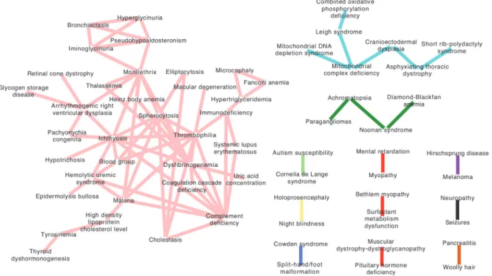 Figure 4. Evolution-based disease map. ERC signatures between diseases were used to draw connections between separate diseases at a false discovery rate of 5%