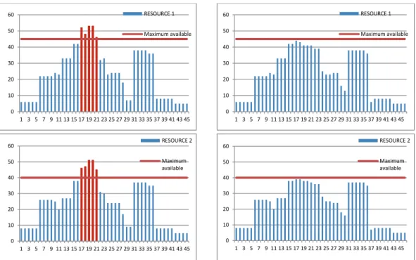 Fig. 8. Daily usage of the resources before and after using the proposed method  throughout the calendar of the project 