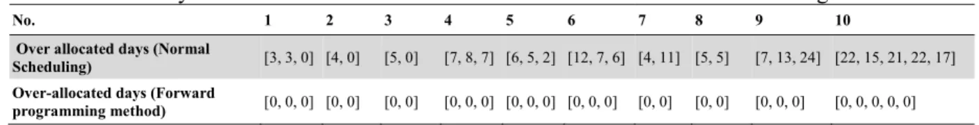 Fig. 10. Comparing the makespan in normal scheduling and forward serial programing for the solved  experiments 