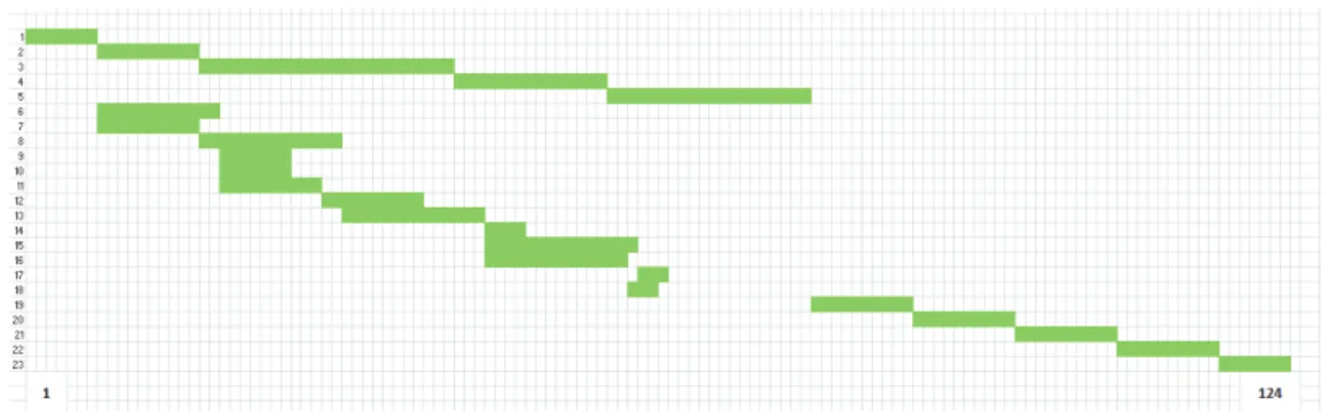 Fig. 15. Gantt chart of the validating experiment after using the proposed forward method 