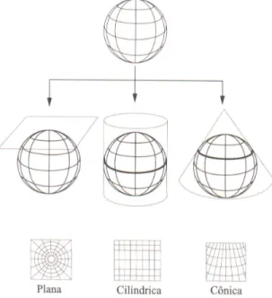 Fig. 3. Sistemas de projeções cartográficas. Fonte: Miranda, 2005.
