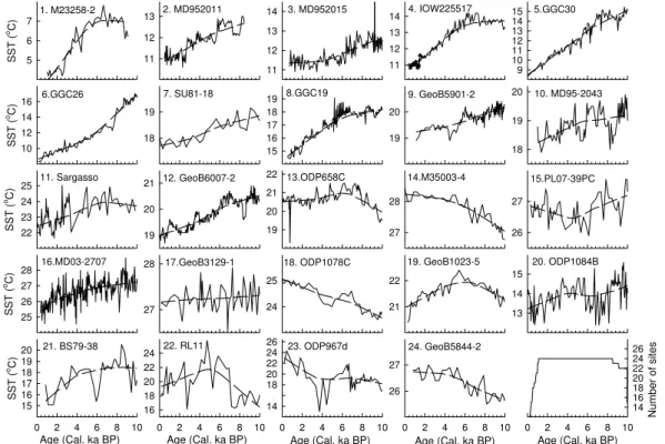 Fig. 2. Temporal variations of the 24 proxy SST records used for EOF analysis. Numbers are same as in Table 1 and Fig