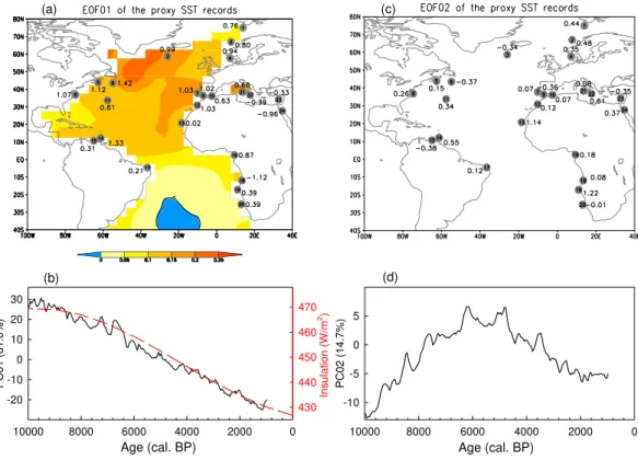 Fig. 3. EOF results of the proxy SST records. (a) Spatial distribution of the first EOF
