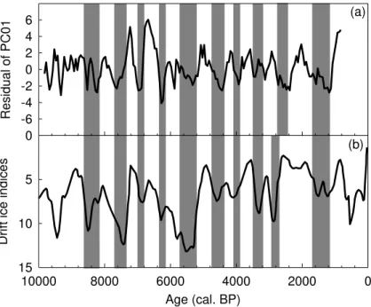 Fig. 4. (a) Centennial scale variations of PC01 after removal of the trend by local weighted regression