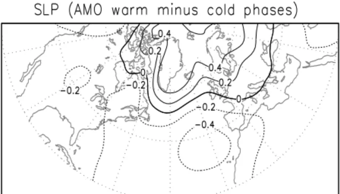 Fig. 7. (a) Upper panel: SLP anomalies associated with AMO for the period of 1870–2006.