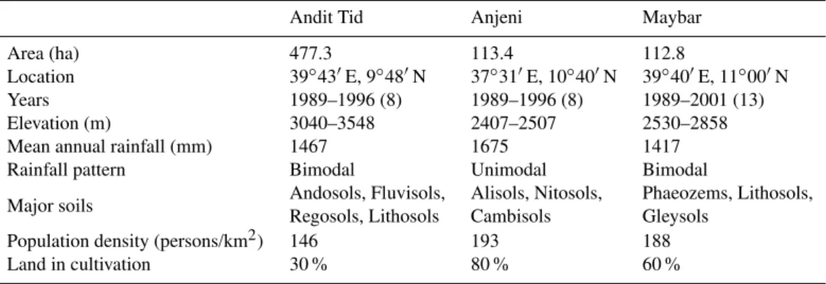 Table 1. Field site information (SCRP, 2000a, b, 2001; Yohannes, 1989; Leggesse, 2009; Hurni et al., 2005).