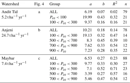 Table 2. Biweekly sediment concentration vs. discharge power regression of a, b, and R 2 values for periods with 12 or more observations.