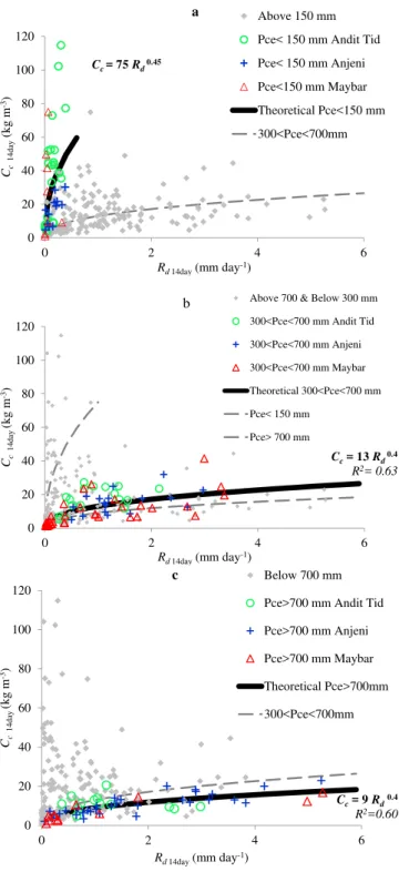 Fig. 5. Andit Tid, Anjeni, and Maybar average storm sediment con- con-centration per unit cropland (C c in kg m −3 ; y-axis) and runoff depth (R d in mm day −1 ; x-axis) over a 14-day period during the rainy phase of the monsoon: (a) early part, (b) middle
