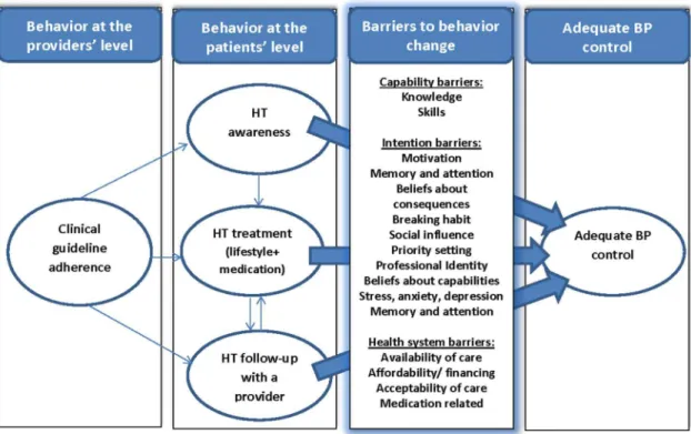 Figure 1. Barriers to hypertension management, modified from Michie et al (2004) and Fishbein et al (2000).