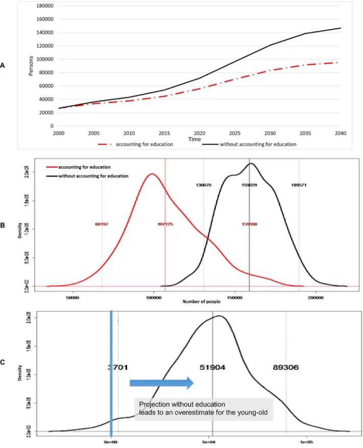 Fig 4. Young-old (aged 60–79). (A) Projected number of young-old with functional disability