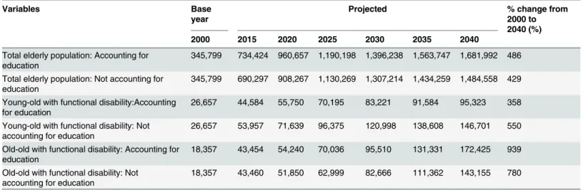 Table 1. Projections of total elderly population, young-old with functional disability and old-old with functional disability up to the year.