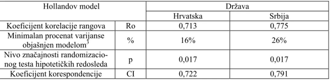 Tabela 1. Testiranje korespondencije dobijenih podataka sa Hollandovim modelom Myorsovom  metodom i randomizacionim testom hipoteti čkih redosleda 