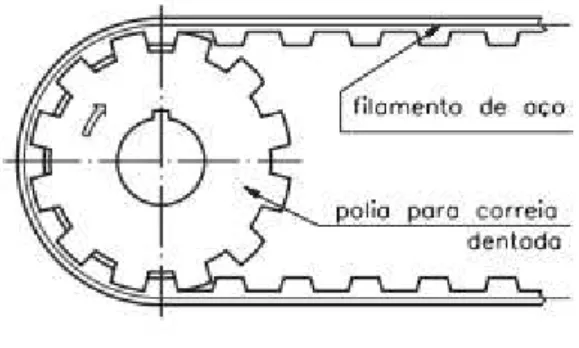 FIGURA 07  –  Correia dentada. 