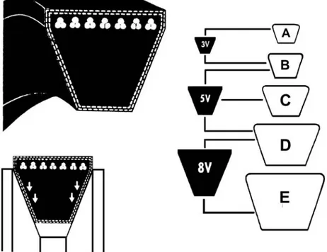 Figura 1.13 – Padronização de correias trapezoidais. 