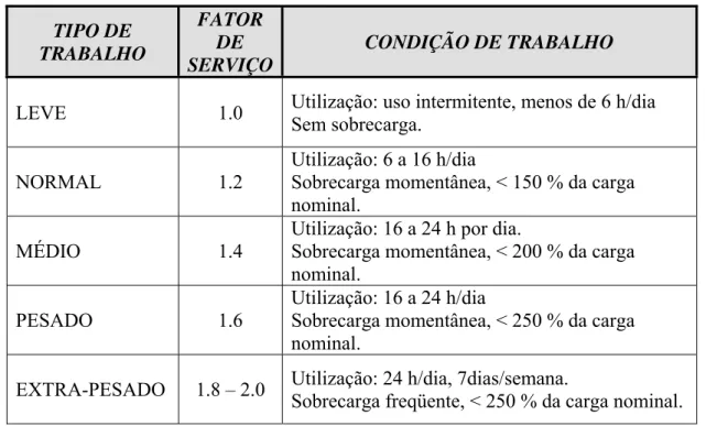 Tabela 3 - Fator de Serviço – FS. 