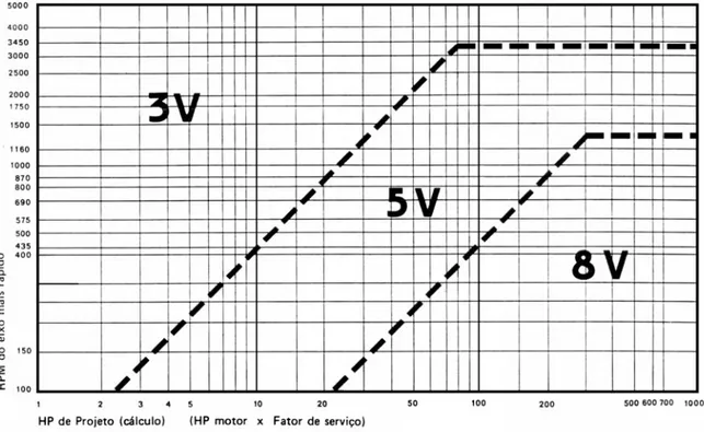 Figura 1.14 (a) - Gráficos para determinação da seção das correias 3V, 5V e 8V. 