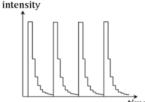 Fig. 1. Periodic changes of the illumination intensities of the  multi-intensity IR-illuminator